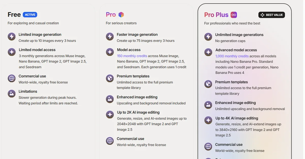Playground AI pricing page showing the Free plan card with 10 images every 3 hours, 3 monthly generations and a worldwide royalty-free commercial licence