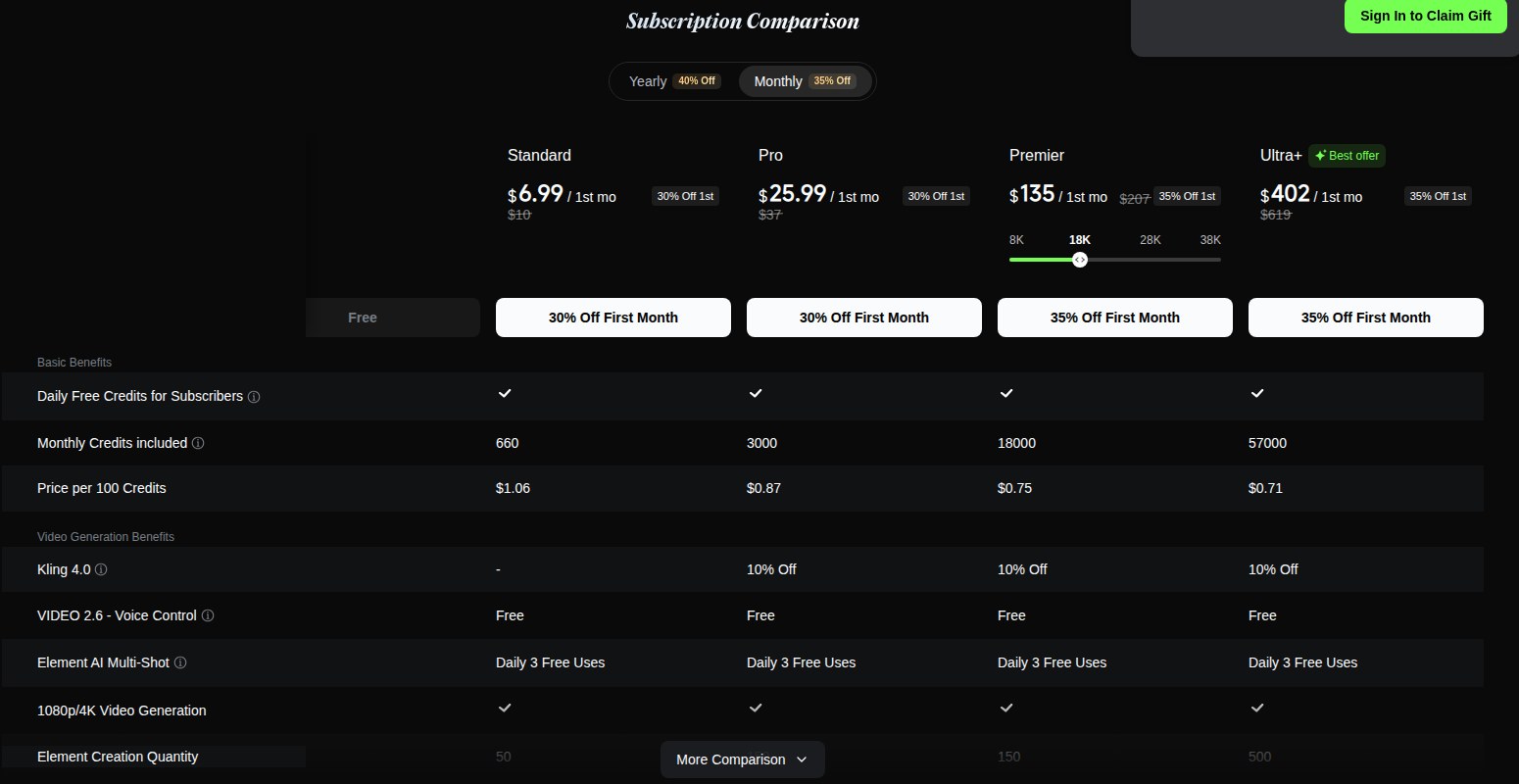 Kling AI official subscription comparison table showing Monthly Credits only for paid tiers and daily free credits labelled for subscribers